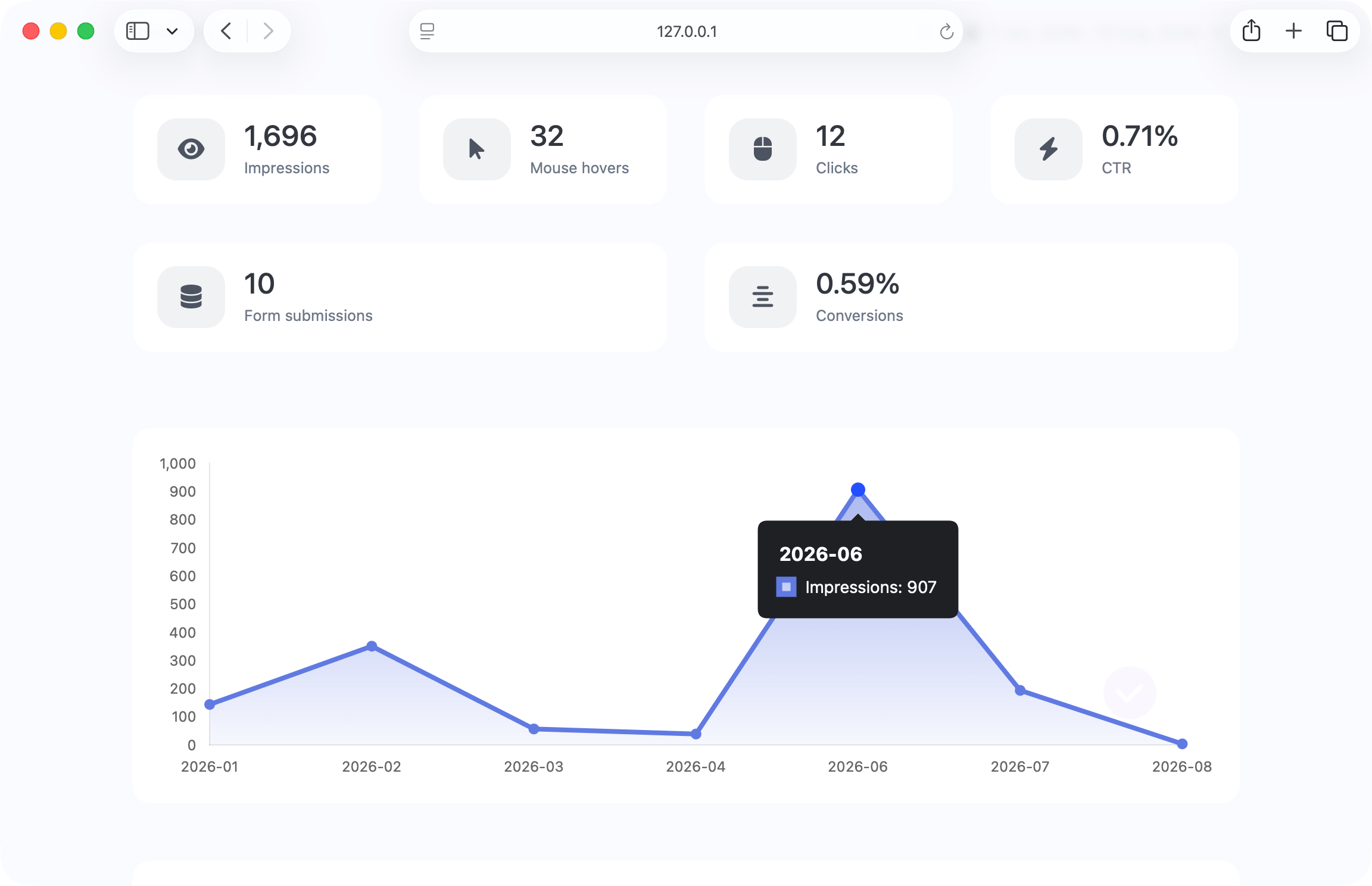 66socialproof screenshot displaying the campaign level statistics charts for widgets